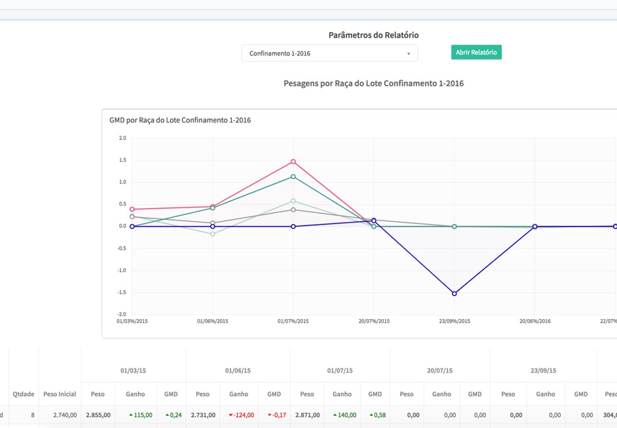 Um olho no presente e outro no futuro: softwares de gestão para frigoríficos são tendências de resultados